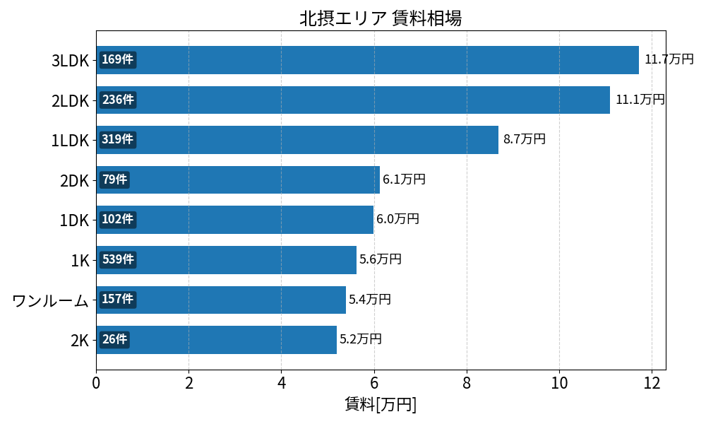 北摂エリア(池田市 吹田市 豊中市 茨木市 高槻市 箕面市 摂津市) 賃料相場
