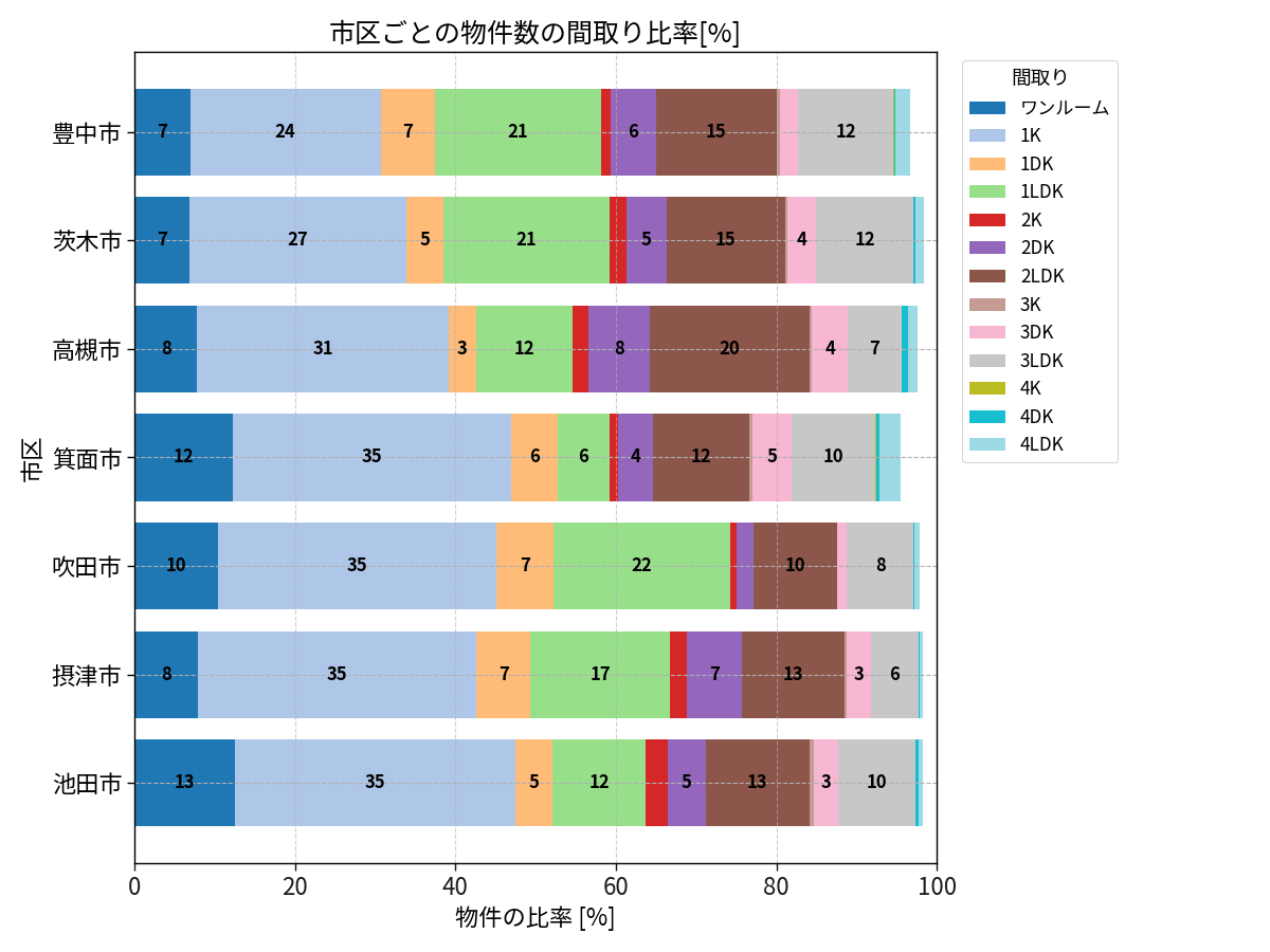市区ごとの物件数の間取り比率