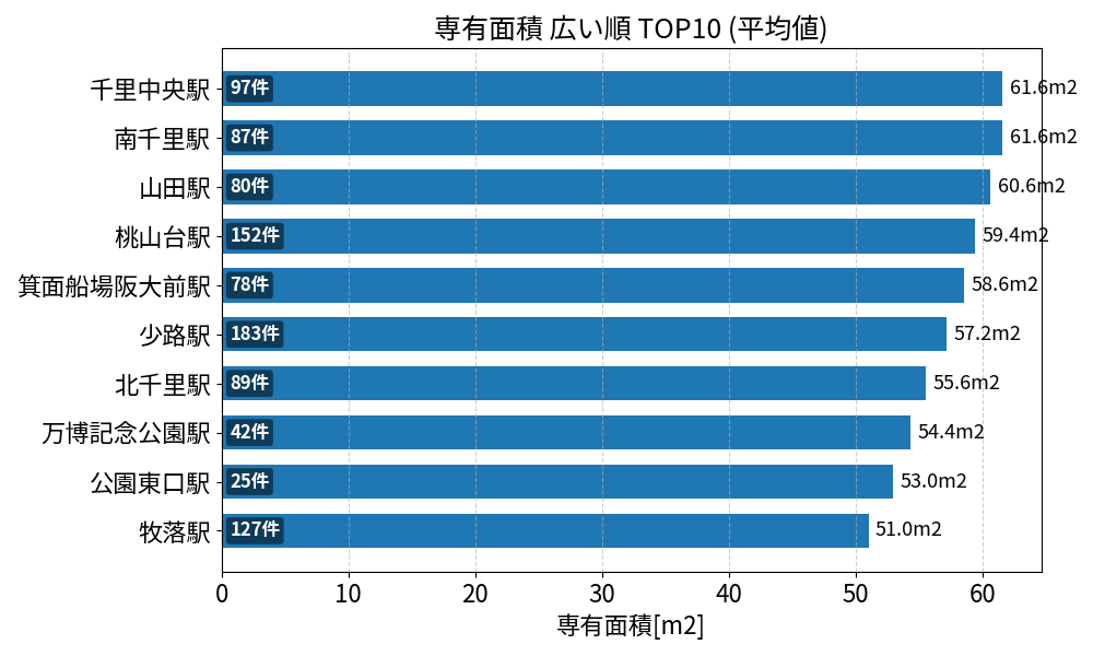 専有面積が広い駅ランキング