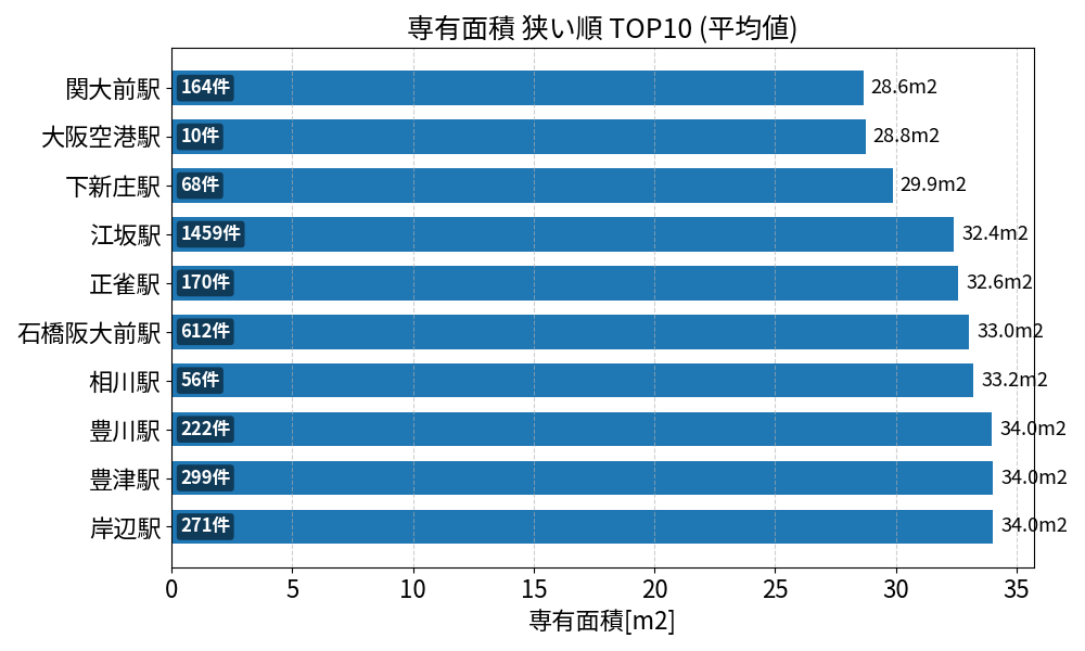専有面積が狭い駅ランキング