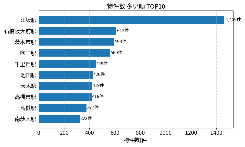 物件数が多い駅ランキング