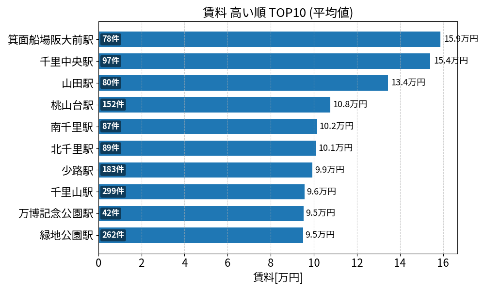 賃料が高い駅ランキング