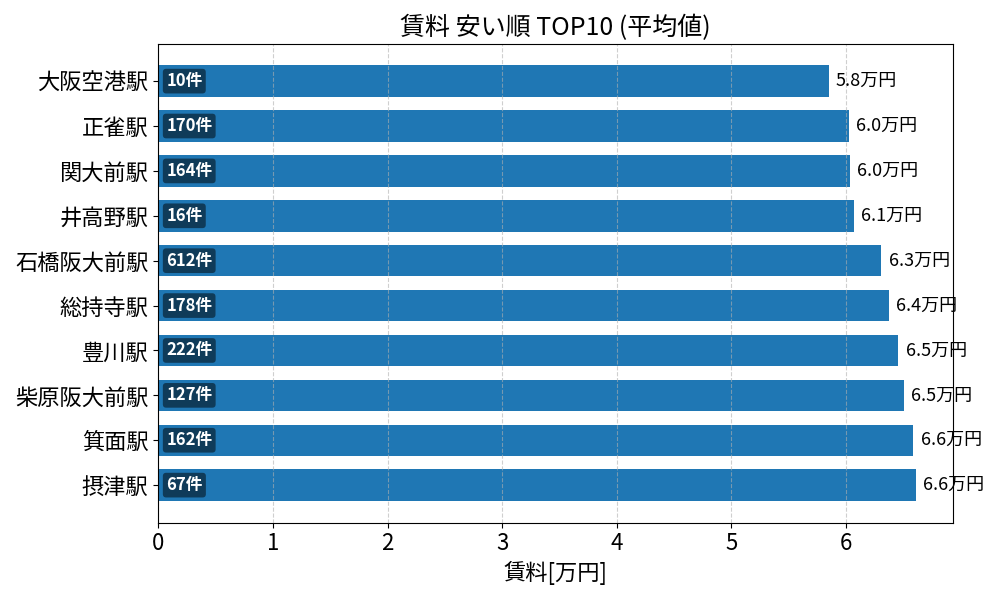 賃料が安い駅ランキング