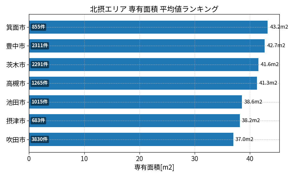市区町村別 専有面積ランキング