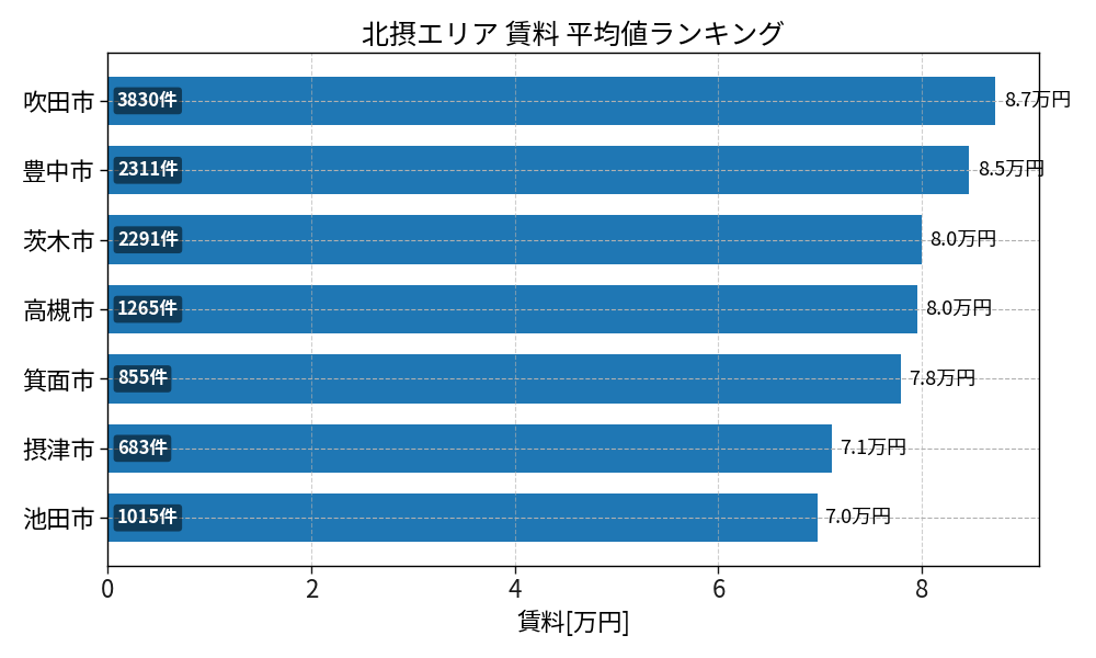 市区町村別 賃料ランキング