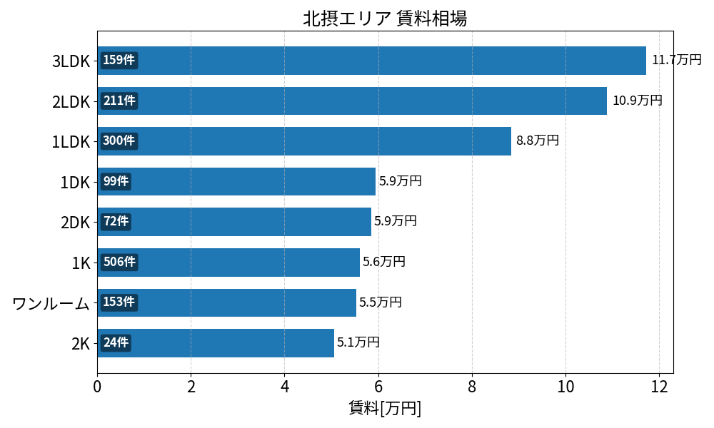 北摂エリア(池田市 吹田市 豊中市 茨木市 高槻市 箕面市 摂津市) 賃料相場