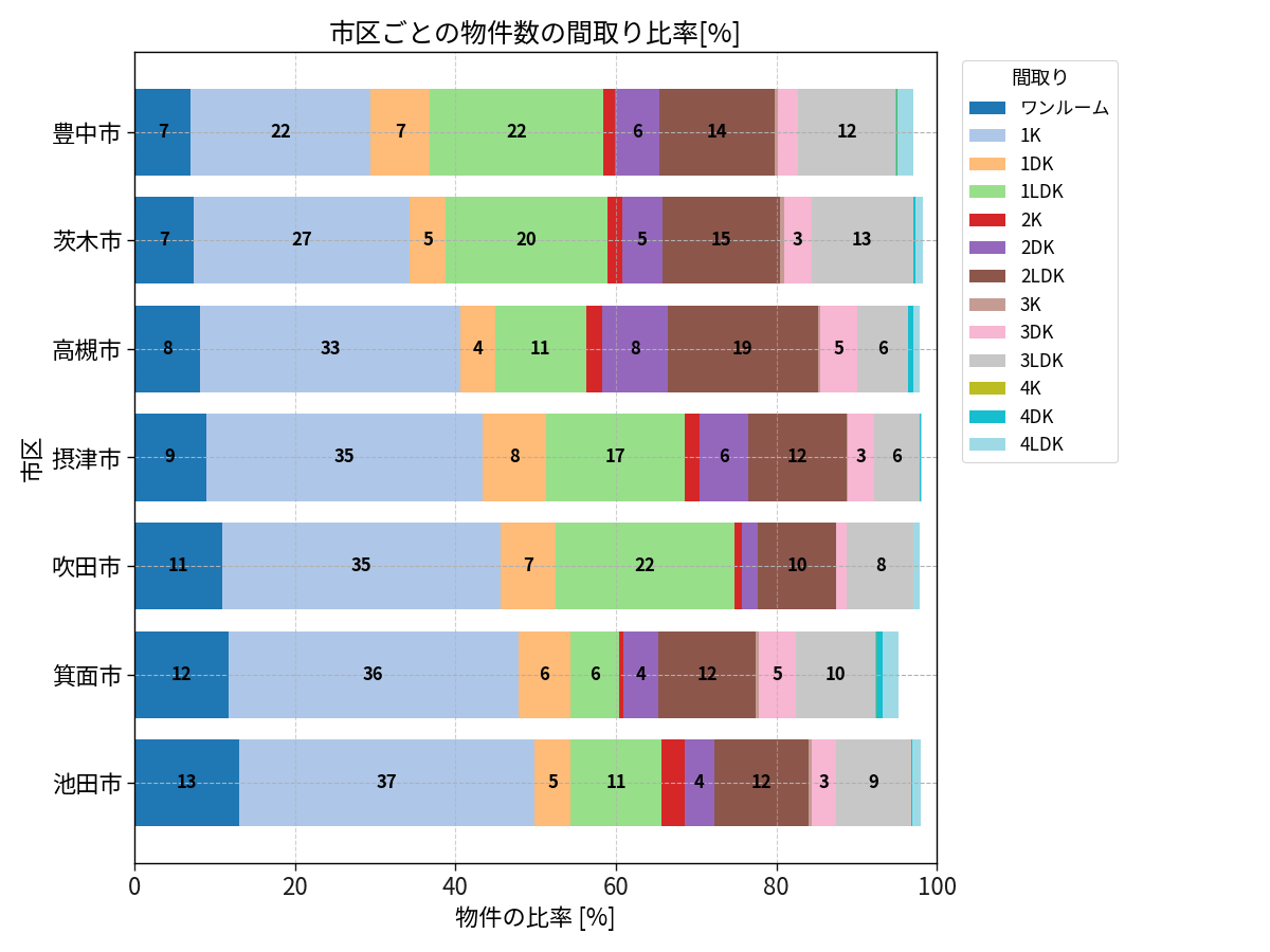 市区ごとの物件数の間取り比率