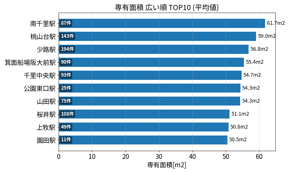 専有面積が広い駅ランキング