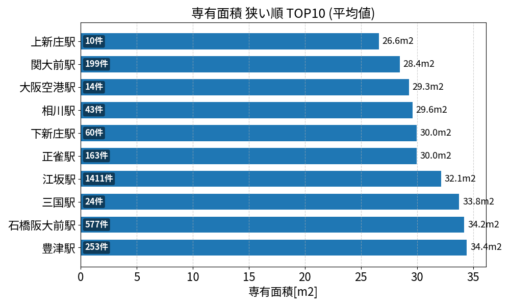 専有面積が狭い駅ランキング