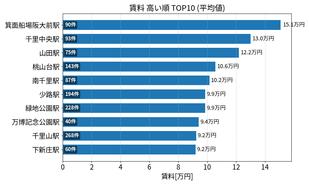 賃料が高い駅ランキング