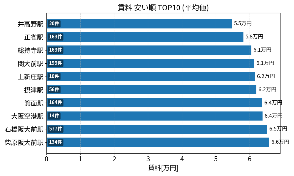 賃料が安い駅ランキング