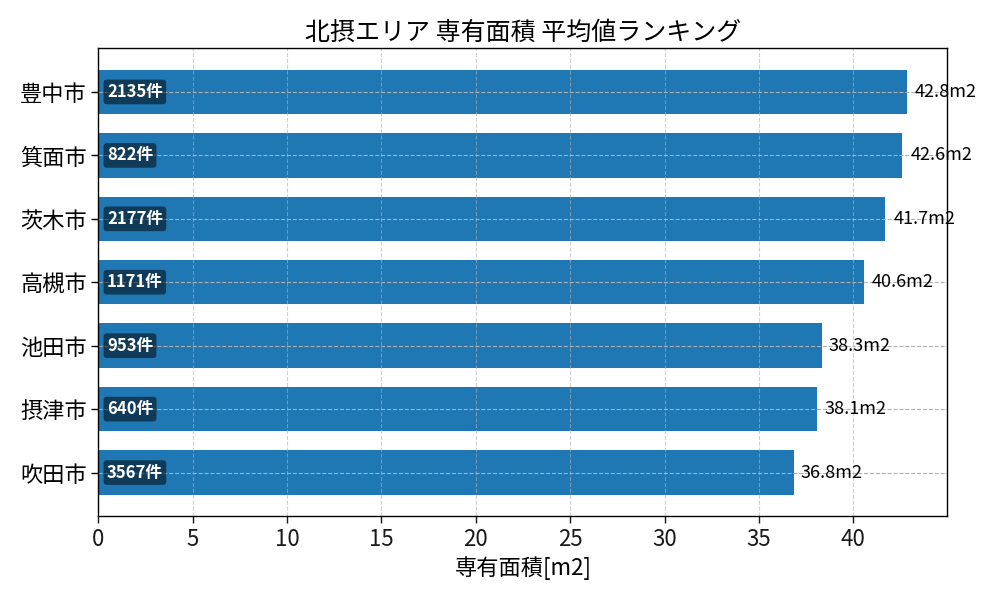 市区町村別 専有面積ランキング