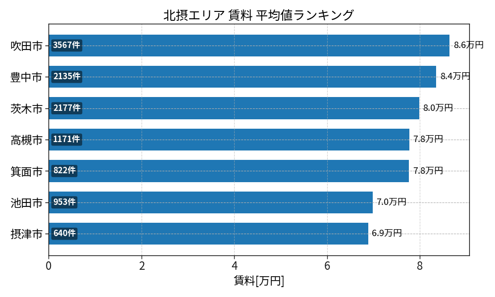 市区町村別 賃料ランキング