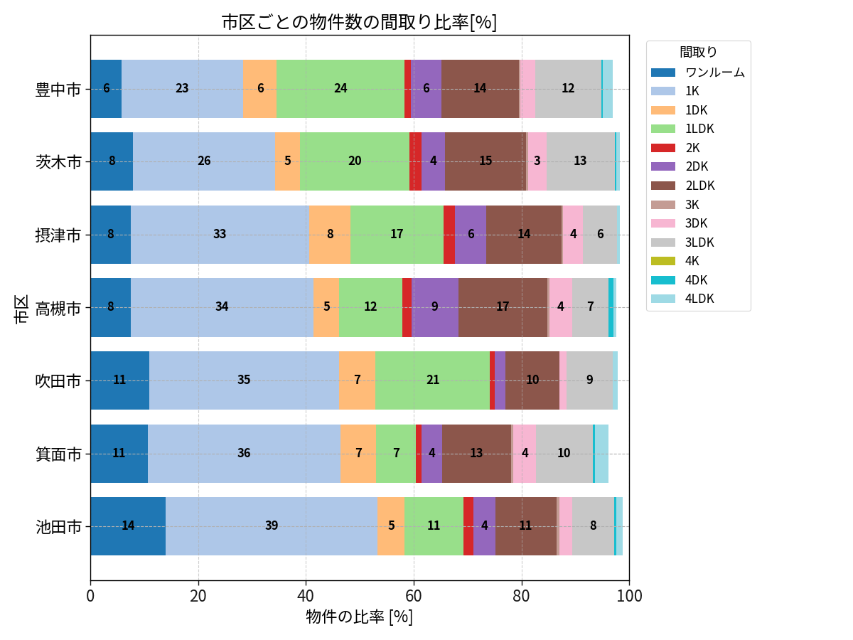 市区ごとの物件数の間取り比率