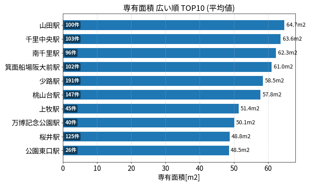 専有面積が広い駅ランキング