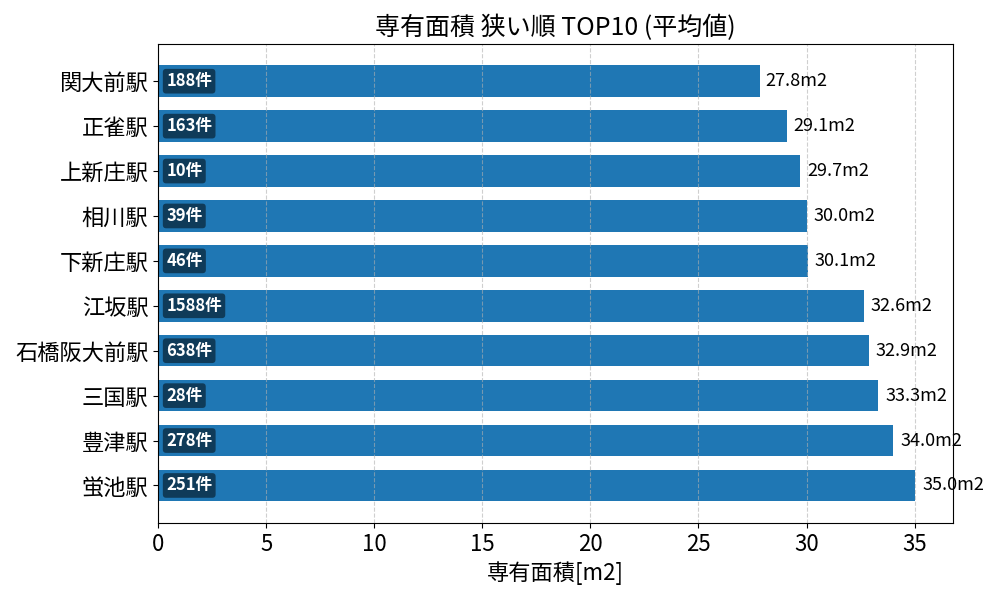 専有面積が狭い駅ランキング