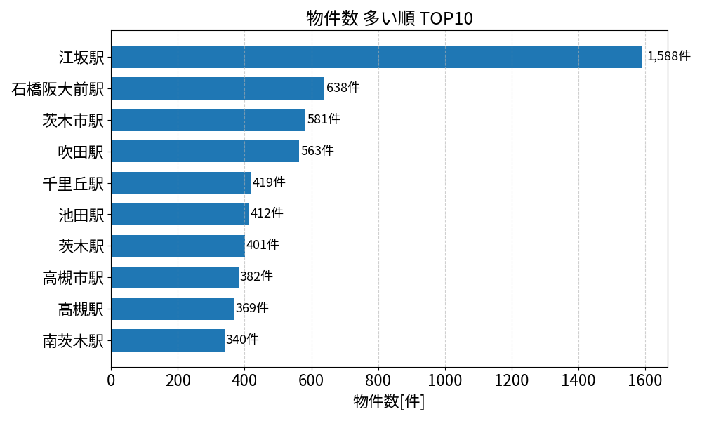 物件数が多い駅ランキング