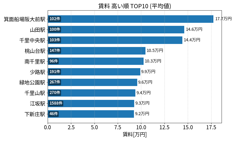 賃料が高い駅ランキング