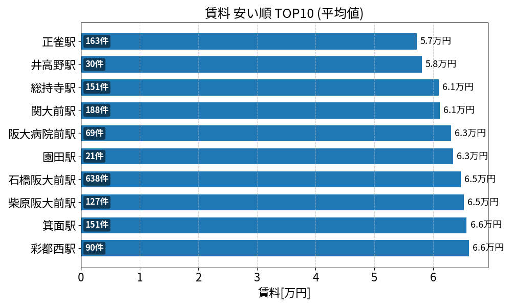 賃料が安い駅ランキング