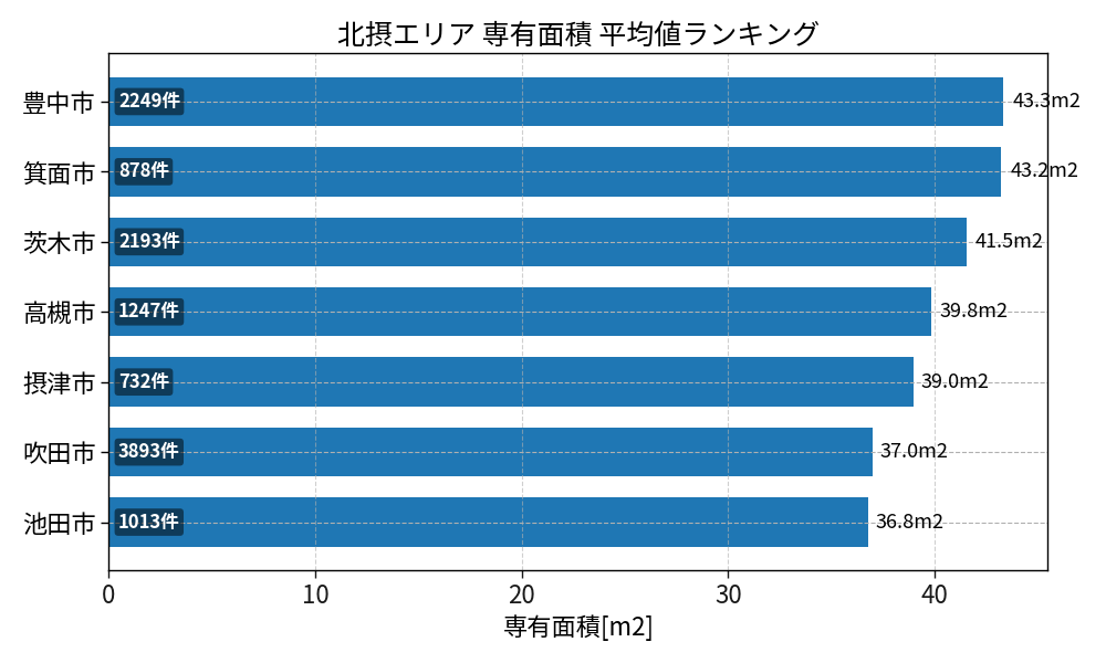 市区町村別 専有面積ランキング