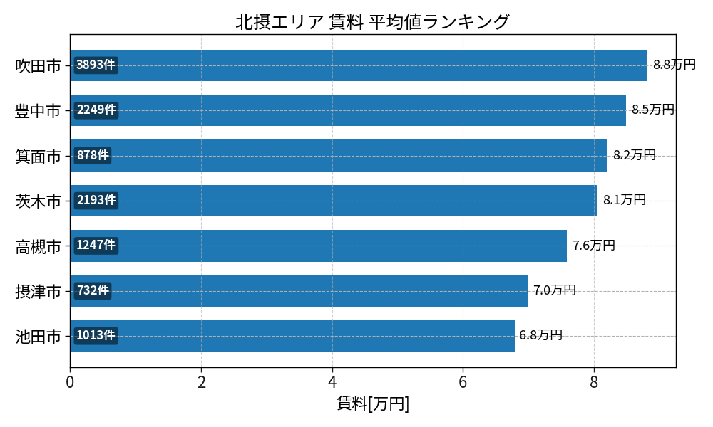 市区町村別 賃料ランキング