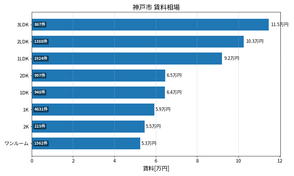 神戸市 賃料相場
