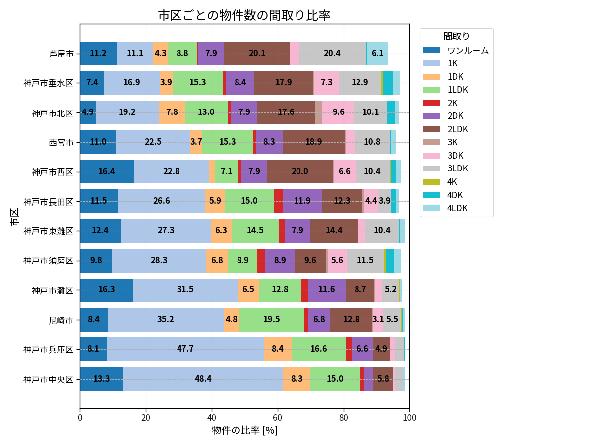 市区ごとの物件数の間取り比率