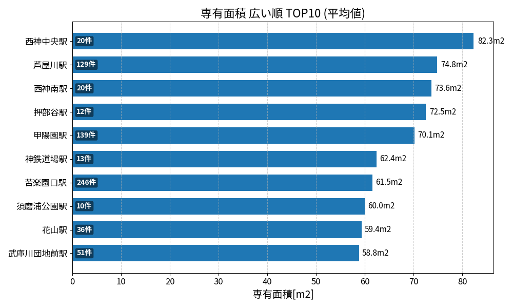 専有面積が広い駅ランキング