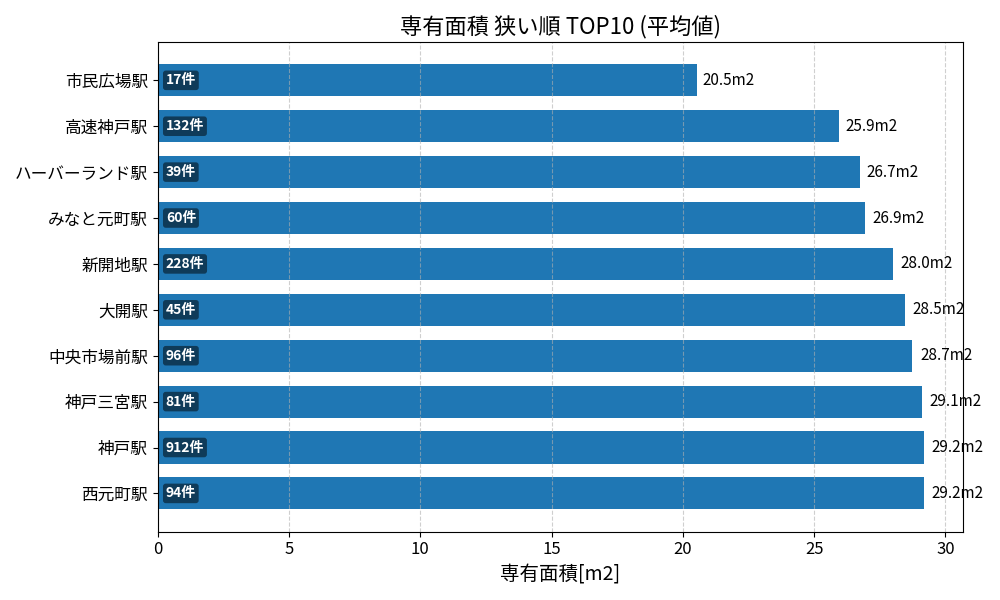 専有面積が狭い駅ランキング