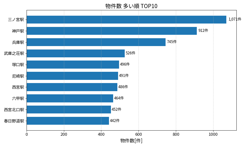 物件数が多い駅ランキング