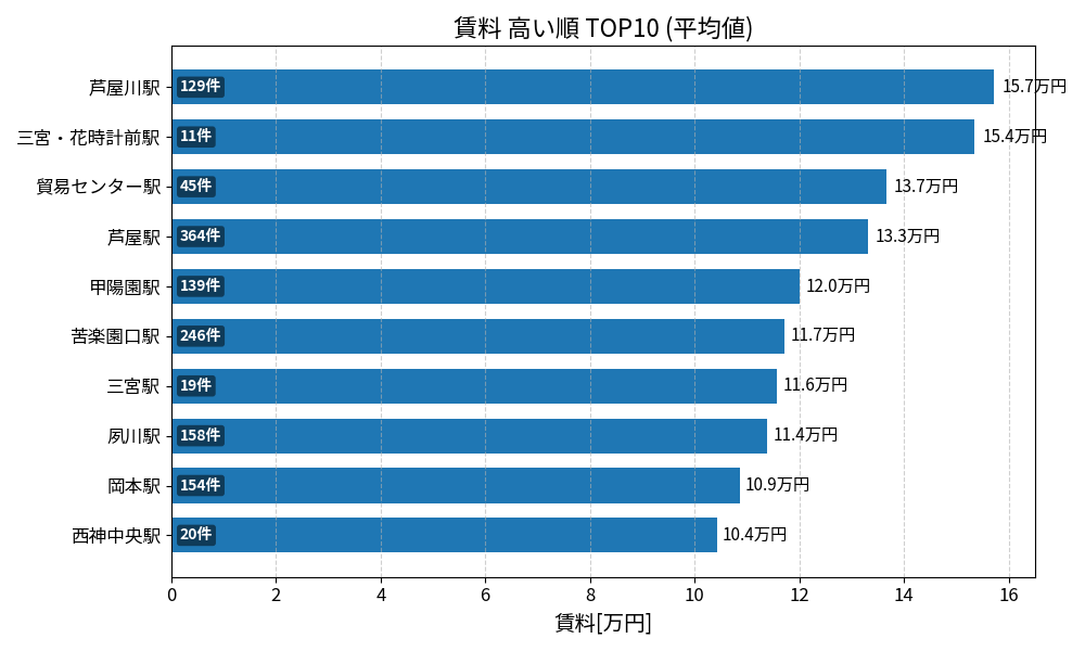 賃料が高い駅ランキング