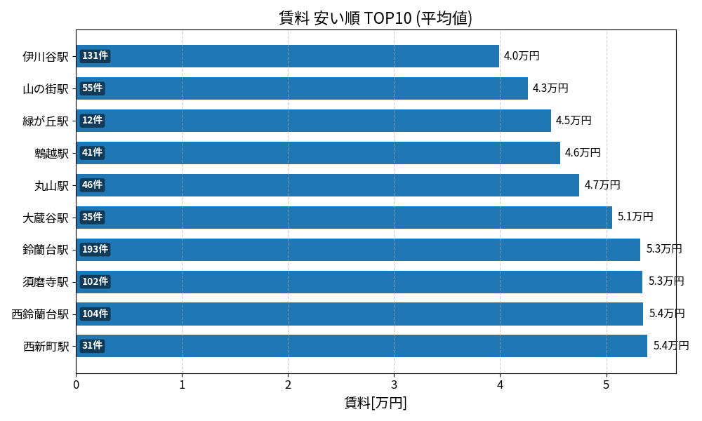 賃料が安い駅ランキング