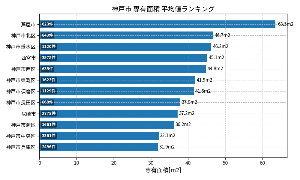 市区町村別 専有面積ランキング