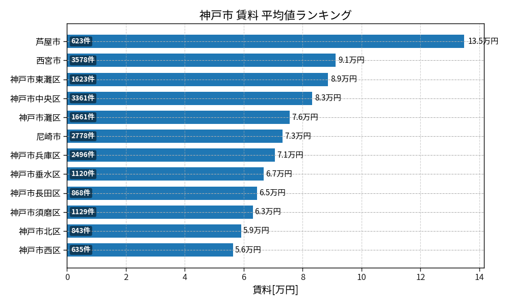 市区町村別 賃料ランキング