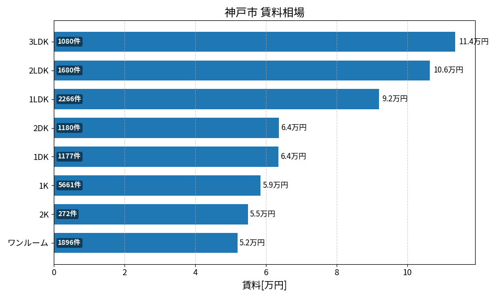 神戸市、芦屋市、西宮市、尼崎市 賃料相場