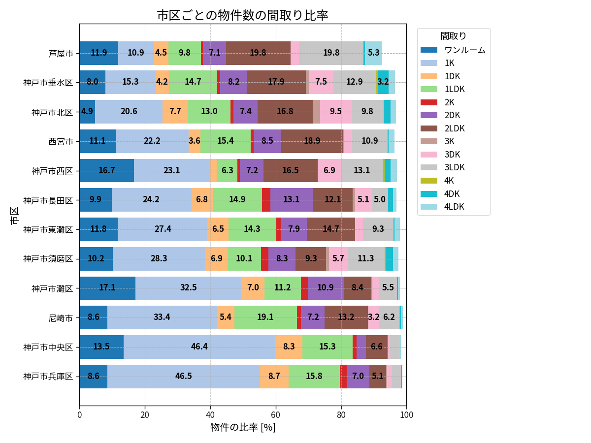 市区ごとの物件数の間取り比率
