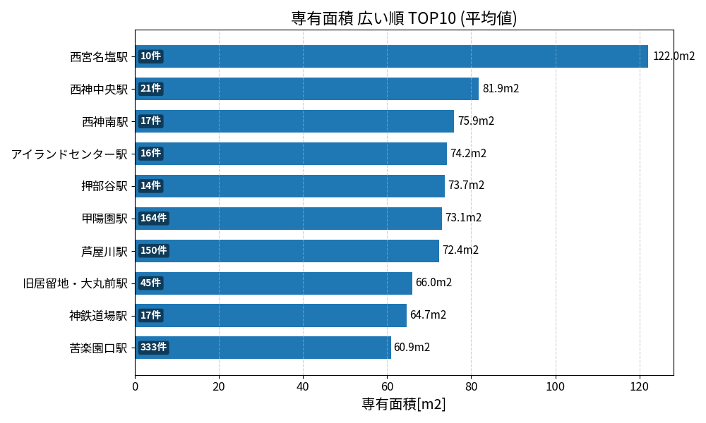 専有面積が広い駅ランキング