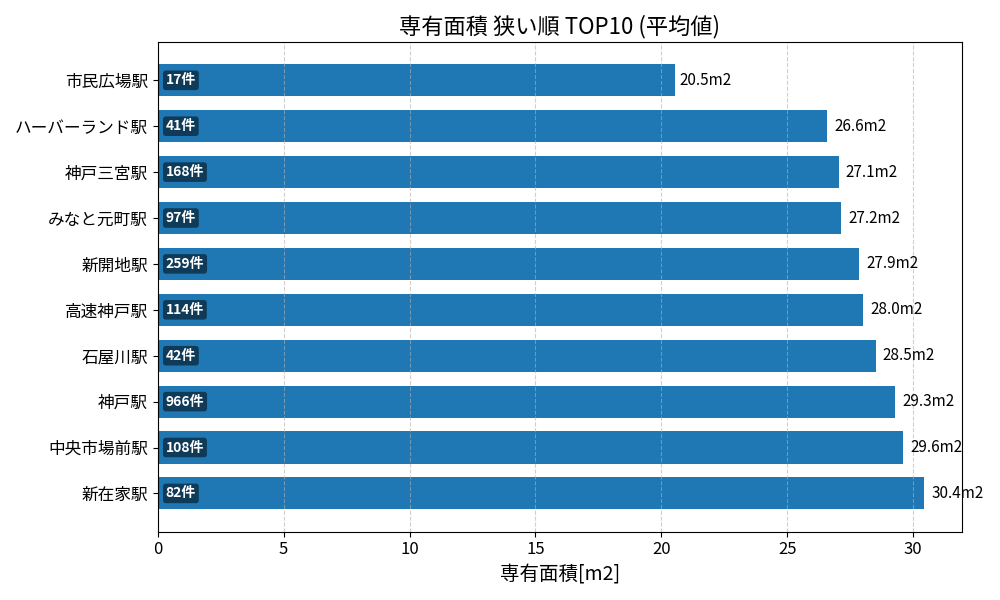 専有面積が狭い駅ランキング