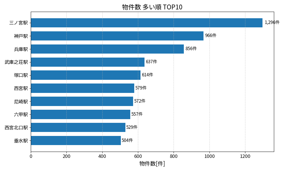 物件数が多い駅ランキング