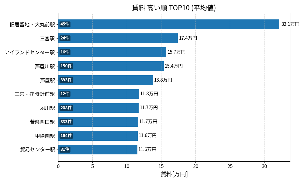 賃料が高い駅ランキング