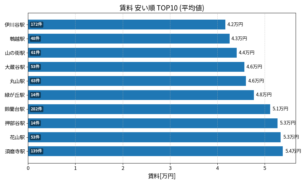 賃料が安い駅ランキング