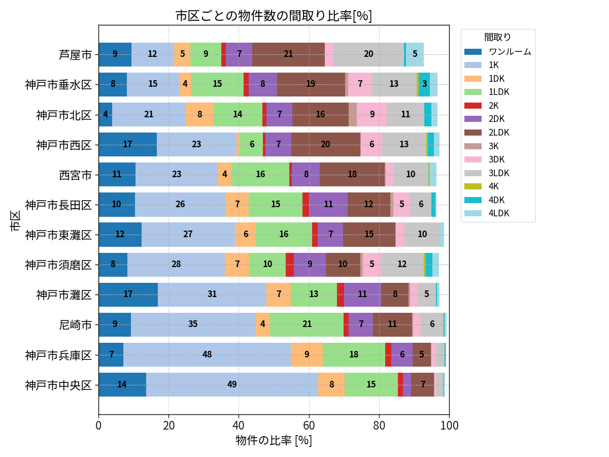 市区ごとの物件数の間取り比率