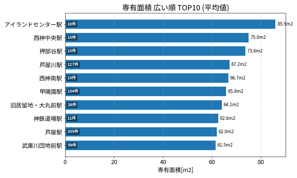 専有面積が広い駅ランキング