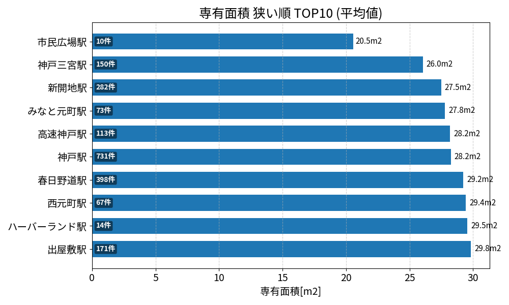 専有面積が狭い駅ランキング