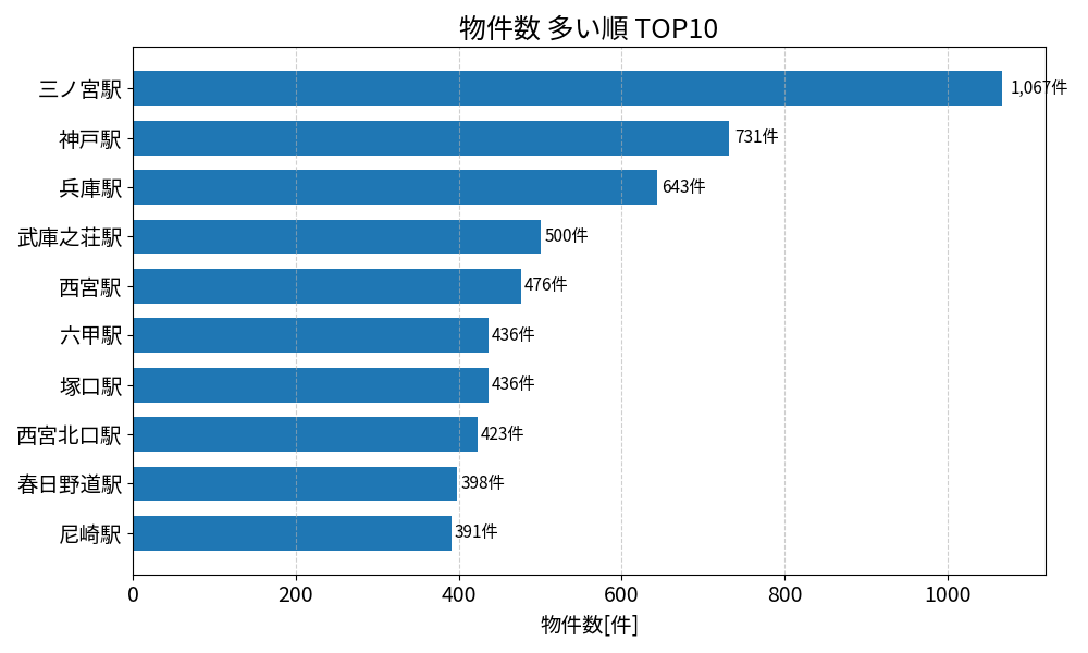 物件数が多い駅ランキング