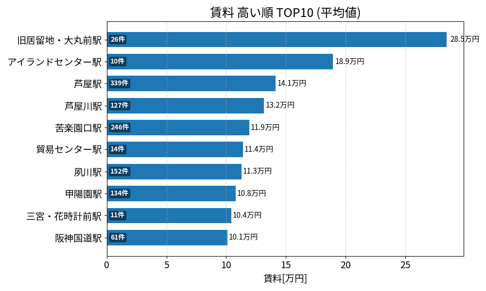 賃料が高い駅ランキング