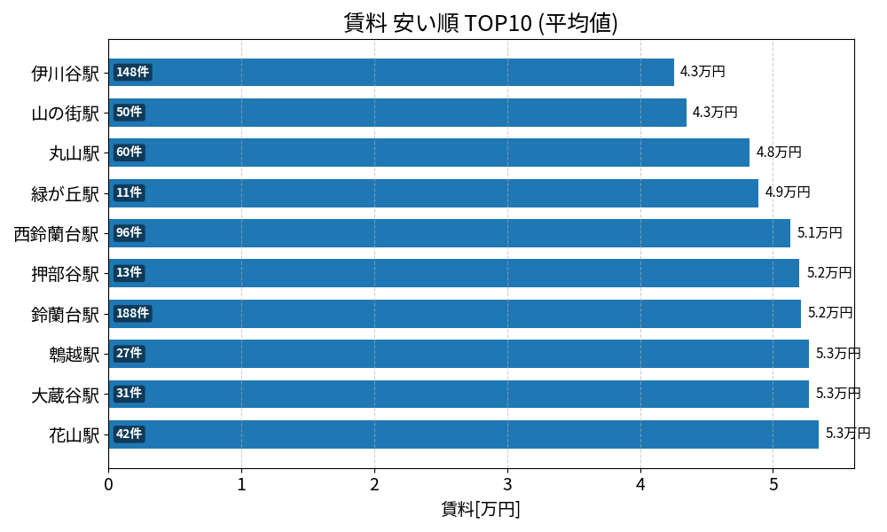 賃料が安い駅ランキング