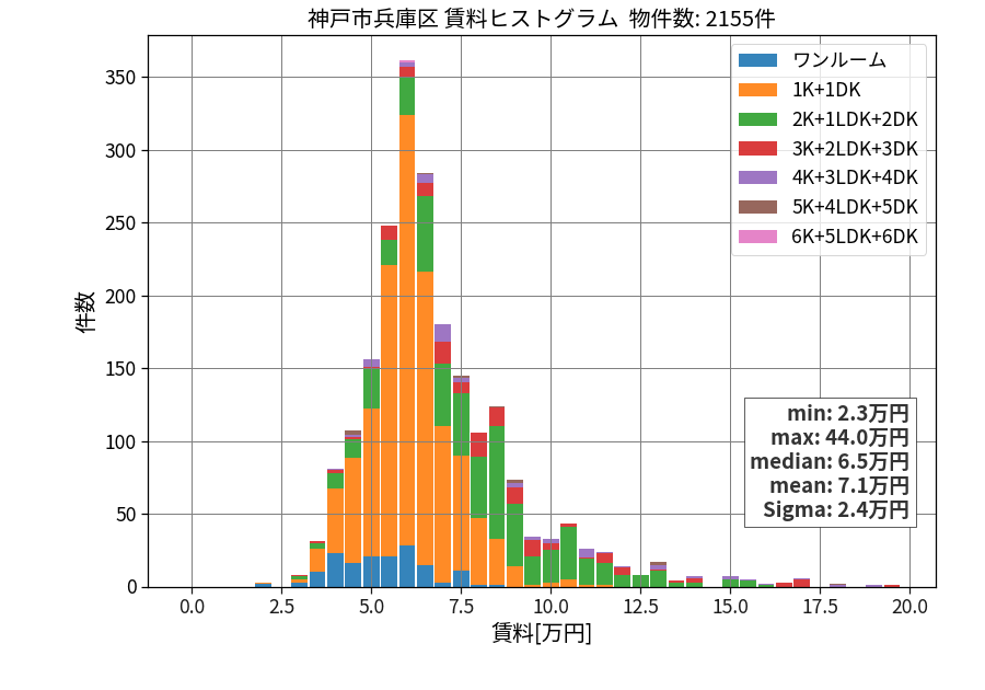 ward_hyogo-ku_hist_mado_S05.png