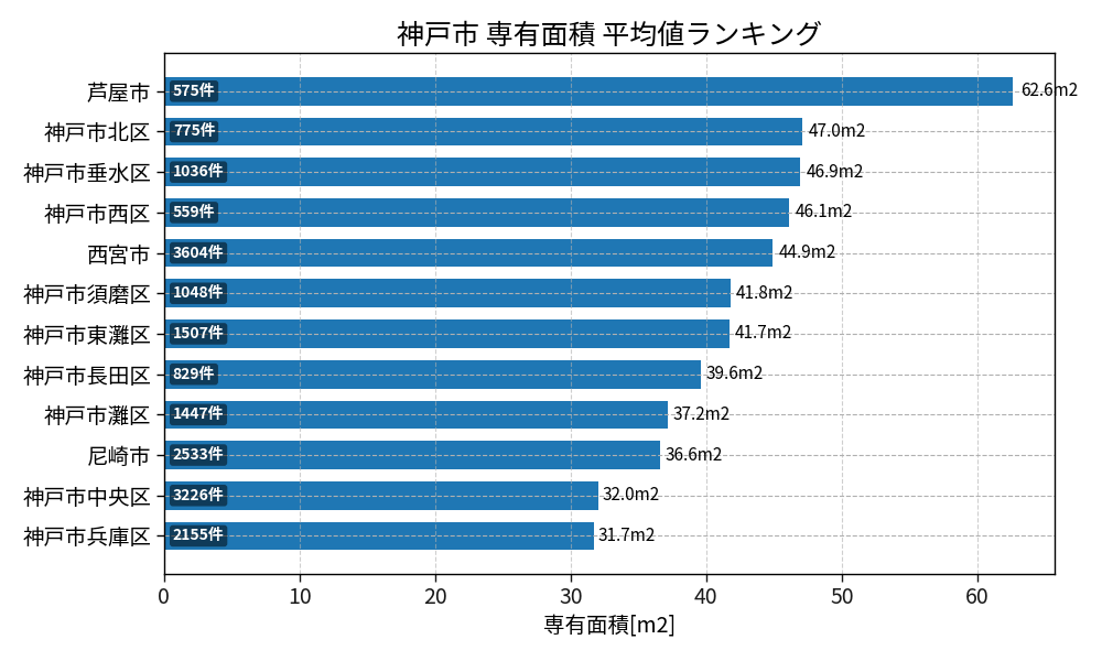 市区町村別 専有面積ランキング