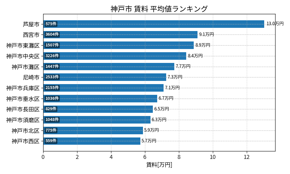 市区町村別 賃料ランキング